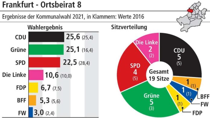 CDU und Grüne gleichauf, die SPD fällt zurück © Landeswahlleitung Hessen